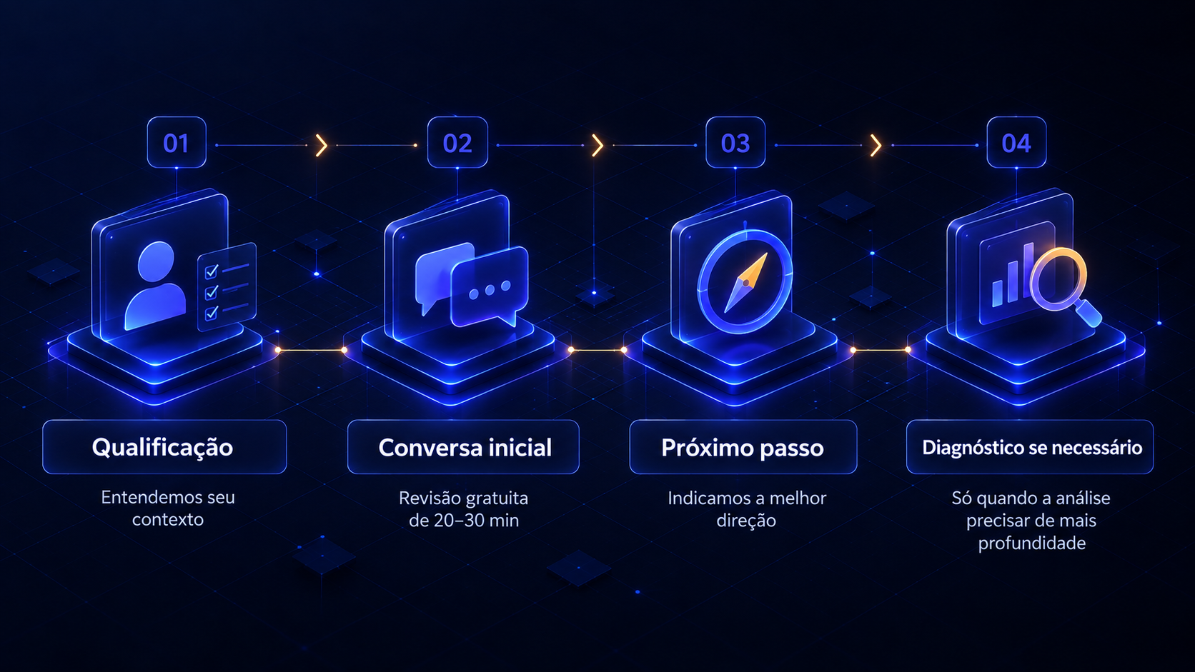 Fluxo em quatro etapas: qualificação, conversa inicial, próximo passo e diagnóstico se necessário